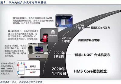 華為填補移動端最關(guān)鍵短板，國產(chǎn)化扛旗者初露鋒芒